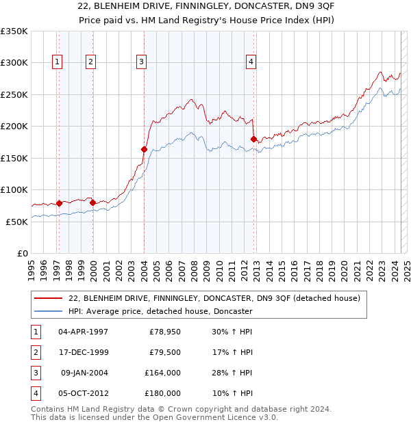 22, BLENHEIM DRIVE, FINNINGLEY, DONCASTER, DN9 3QF: Price paid vs HM Land Registry's House Price Index