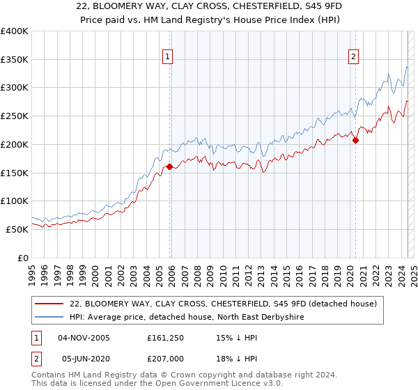 22, BLOOMERY WAY, CLAY CROSS, CHESTERFIELD, S45 9FD: Price paid vs HM Land Registry's House Price Index