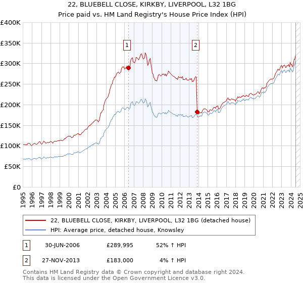 22, BLUEBELL CLOSE, KIRKBY, LIVERPOOL, L32 1BG: Price paid vs HM Land Registry's House Price Index