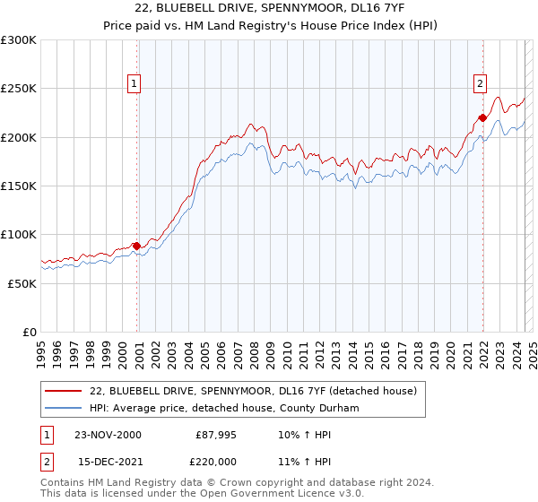 22, BLUEBELL DRIVE, SPENNYMOOR, DL16 7YF: Price paid vs HM Land Registry's House Price Index