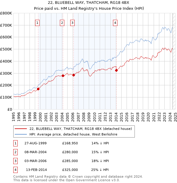 22, BLUEBELL WAY, THATCHAM, RG18 4BX: Price paid vs HM Land Registry's House Price Index