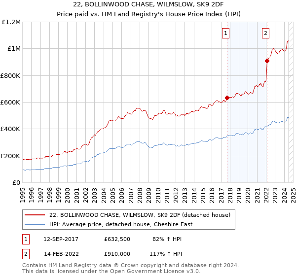 22, BOLLINWOOD CHASE, WILMSLOW, SK9 2DF: Price paid vs HM Land Registry's House Price Index