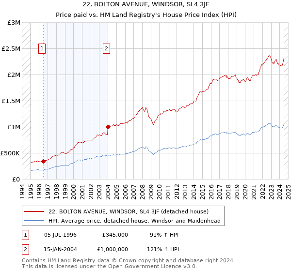 22, BOLTON AVENUE, WINDSOR, SL4 3JF: Price paid vs HM Land Registry's House Price Index