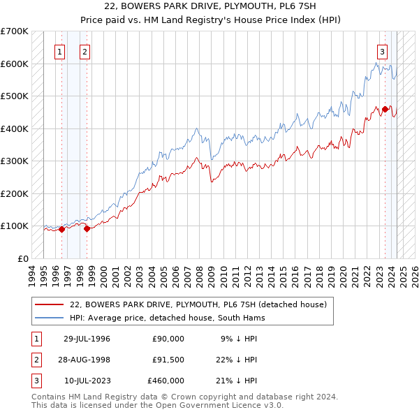 22, BOWERS PARK DRIVE, PLYMOUTH, PL6 7SH: Price paid vs HM Land Registry's House Price Index