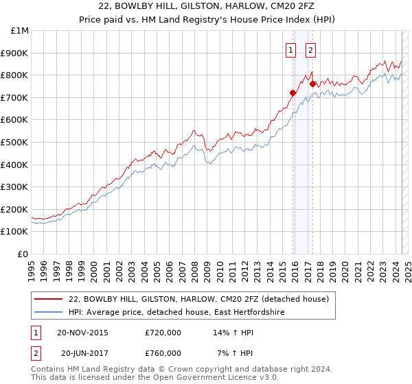 22, BOWLBY HILL, GILSTON, HARLOW, CM20 2FZ: Price paid vs HM Land Registry's House Price Index