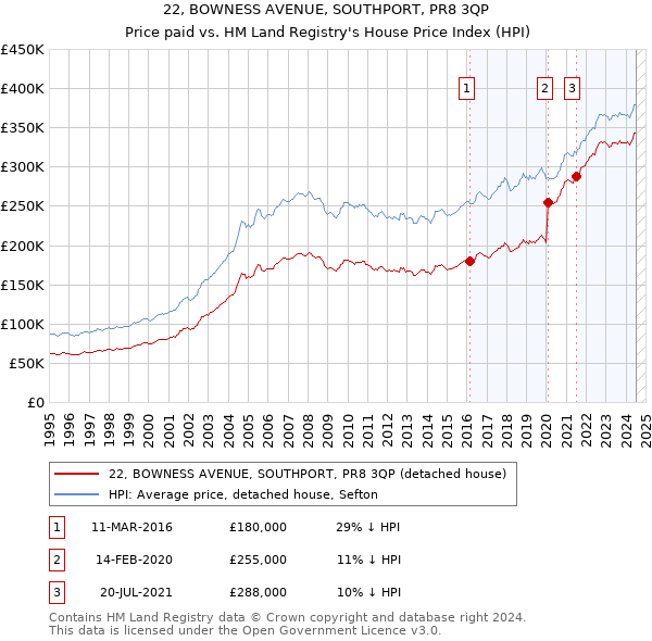 22, BOWNESS AVENUE, SOUTHPORT, PR8 3QP: Price paid vs HM Land Registry's House Price Index