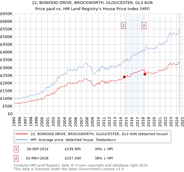 22, BOWOOD DRIVE, BROCKWORTH, GLOUCESTER, GL3 4UN: Price paid vs HM Land Registry's House Price Index