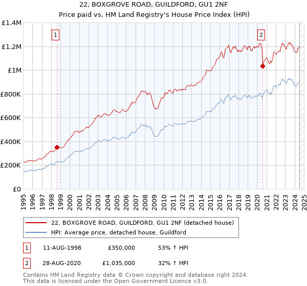 22, BOXGROVE ROAD, GUILDFORD, GU1 2NF: Price paid vs HM Land Registry's House Price Index