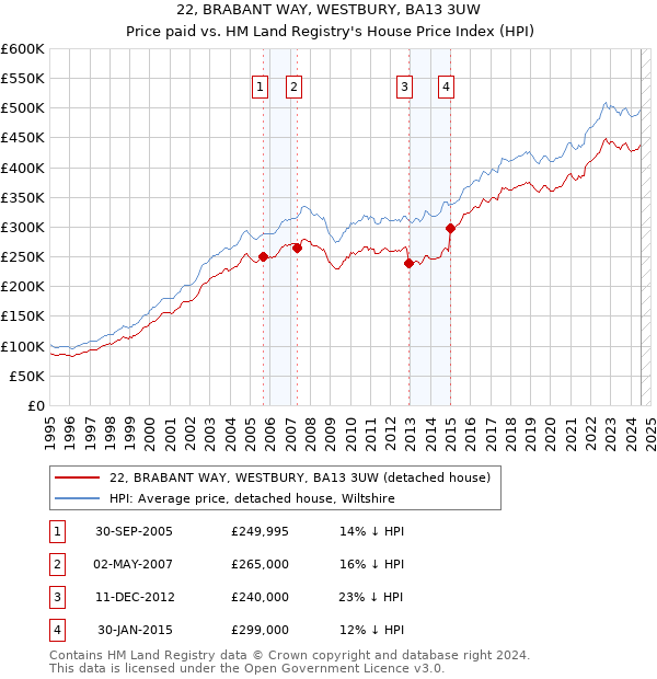 22, BRABANT WAY, WESTBURY, BA13 3UW: Price paid vs HM Land Registry's House Price Index