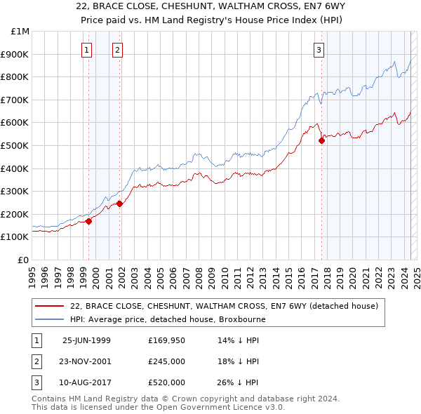 22, BRACE CLOSE, CHESHUNT, WALTHAM CROSS, EN7 6WY: Price paid vs HM Land Registry's House Price Index