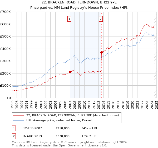 22, BRACKEN ROAD, FERNDOWN, BH22 9PE: Price paid vs HM Land Registry's House Price Index