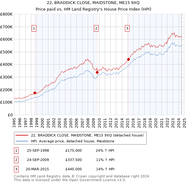 22, BRADDICK CLOSE, MAIDSTONE, ME15 9XQ: Price paid vs HM Land Registry's House Price Index