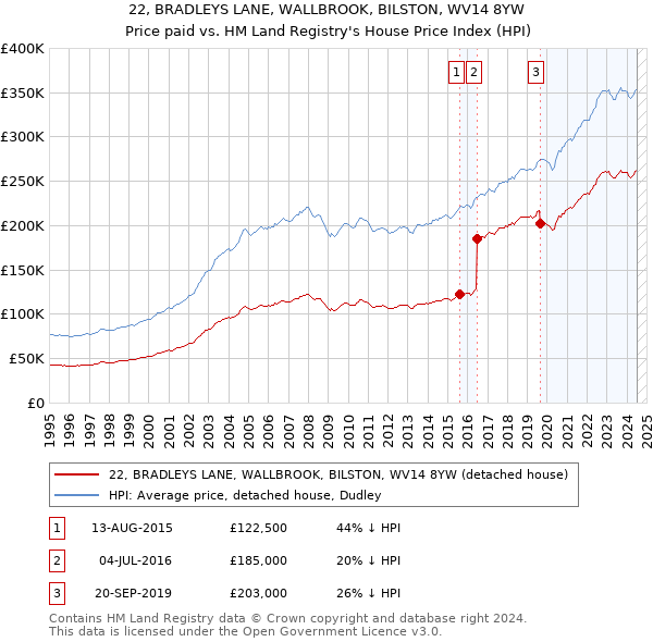 22, BRADLEYS LANE, WALLBROOK, BILSTON, WV14 8YW: Price paid vs HM Land Registry's House Price Index