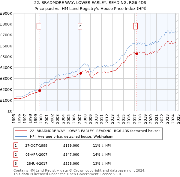 22, BRADMORE WAY, LOWER EARLEY, READING, RG6 4DS: Price paid vs HM Land Registry's House Price Index