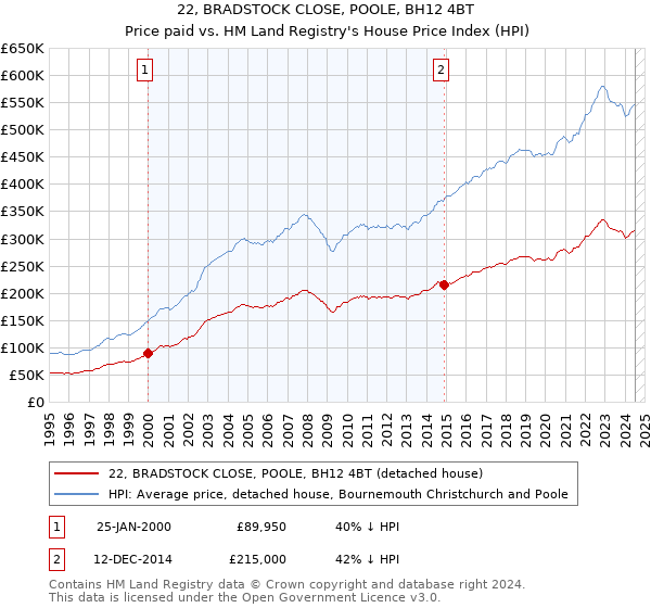 22, BRADSTOCK CLOSE, POOLE, BH12 4BT: Price paid vs HM Land Registry's House Price Index