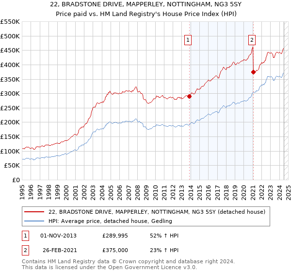 22, BRADSTONE DRIVE, MAPPERLEY, NOTTINGHAM, NG3 5SY: Price paid vs HM Land Registry's House Price Index