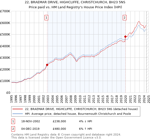 22, BRAEMAR DRIVE, HIGHCLIFFE, CHRISTCHURCH, BH23 5NS: Price paid vs HM Land Registry's House Price Index