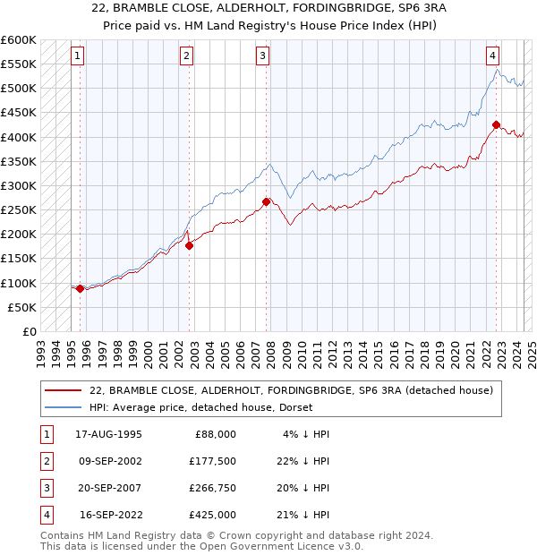 22, BRAMBLE CLOSE, ALDERHOLT, FORDINGBRIDGE, SP6 3RA: Price paid vs HM Land Registry's House Price Index