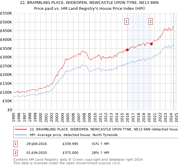 22, BRAMBLING PLACE, WIDEOPEN, NEWCASTLE UPON TYNE, NE13 6NN: Price paid vs HM Land Registry's House Price Index