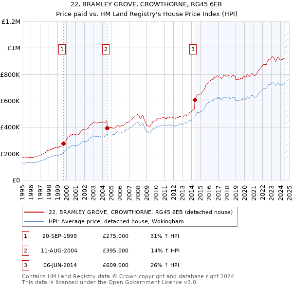 22, BRAMLEY GROVE, CROWTHORNE, RG45 6EB: Price paid vs HM Land Registry's House Price Index