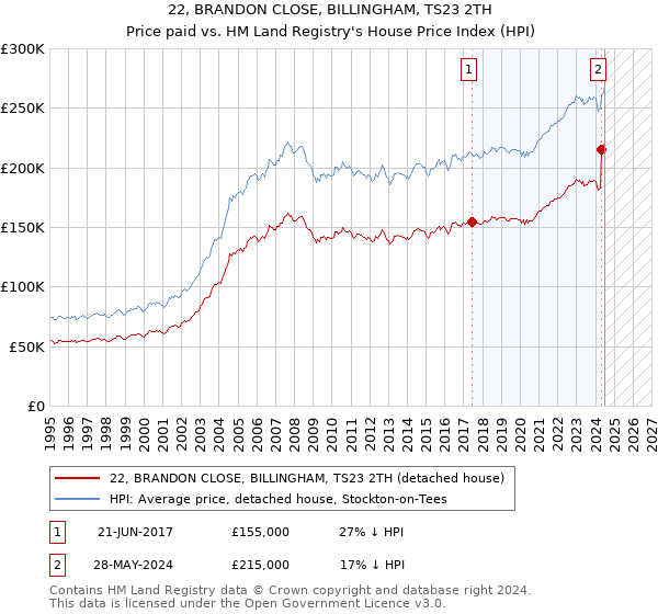 22, BRANDON CLOSE, BILLINGHAM, TS23 2TH: Price paid vs HM Land Registry's House Price Index