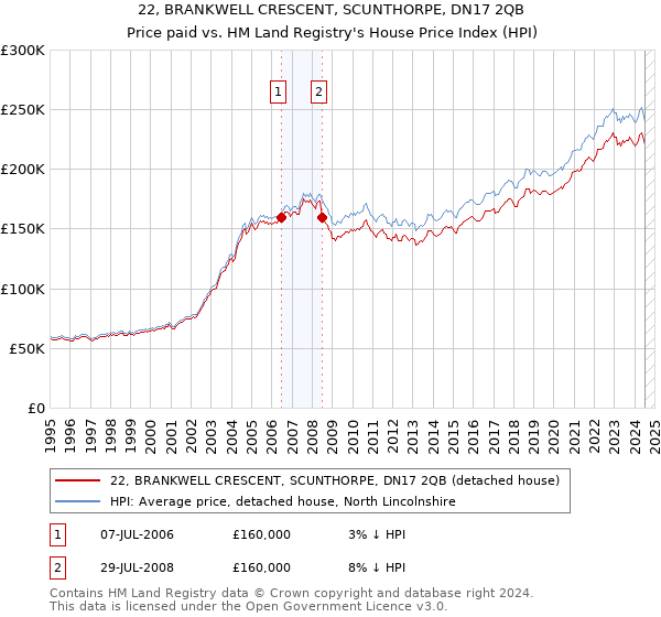 22, BRANKWELL CRESCENT, SCUNTHORPE, DN17 2QB: Price paid vs HM Land Registry's House Price Index