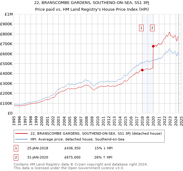 22, BRANSCOMBE GARDENS, SOUTHEND-ON-SEA, SS1 3PJ: Price paid vs HM Land Registry's House Price Index