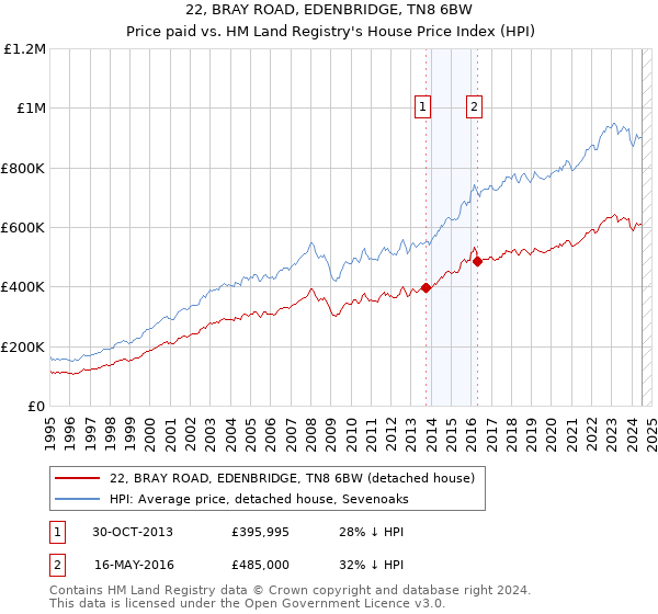 22, BRAY ROAD, EDENBRIDGE, TN8 6BW: Price paid vs HM Land Registry's House Price Index