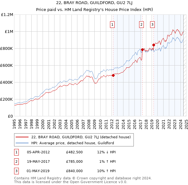 22, BRAY ROAD, GUILDFORD, GU2 7LJ: Price paid vs HM Land Registry's House Price Index