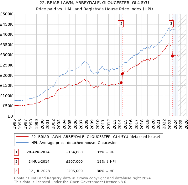 22, BRIAR LAWN, ABBEYDALE, GLOUCESTER, GL4 5YU: Price paid vs HM Land Registry's House Price Index