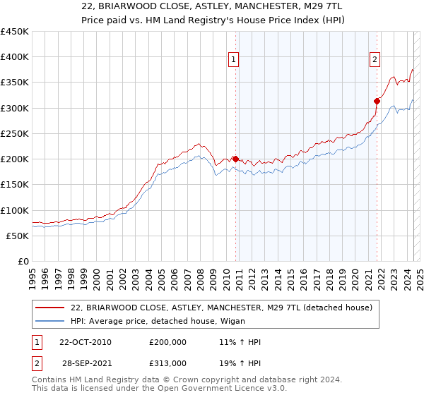 22, BRIARWOOD CLOSE, ASTLEY, MANCHESTER, M29 7TL: Price paid vs HM Land Registry's House Price Index