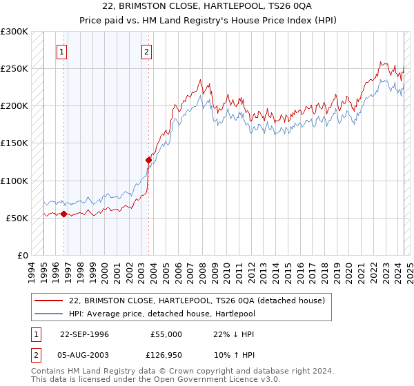 22, BRIMSTON CLOSE, HARTLEPOOL, TS26 0QA: Price paid vs HM Land Registry's House Price Index