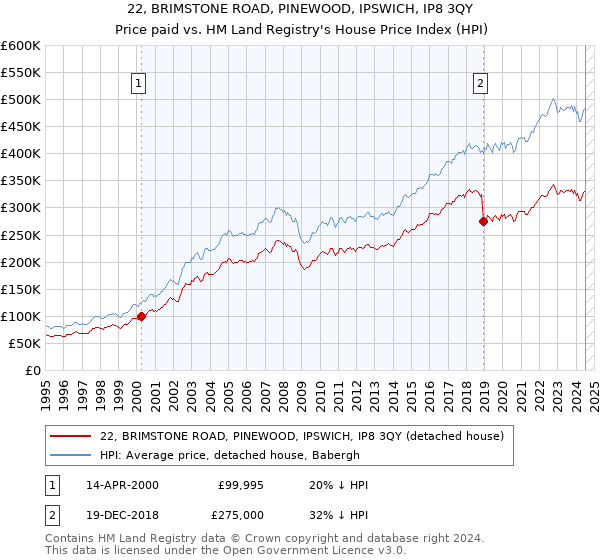 22, BRIMSTONE ROAD, PINEWOOD, IPSWICH, IP8 3QY: Price paid vs HM Land Registry's House Price Index