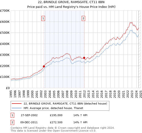 22, BRINDLE GROVE, RAMSGATE, CT11 8BN: Price paid vs HM Land Registry's House Price Index