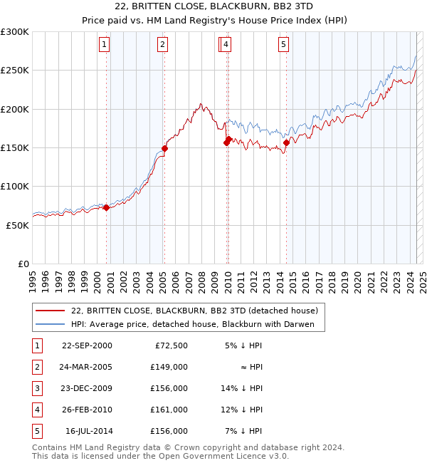 22, BRITTEN CLOSE, BLACKBURN, BB2 3TD: Price paid vs HM Land Registry's House Price Index