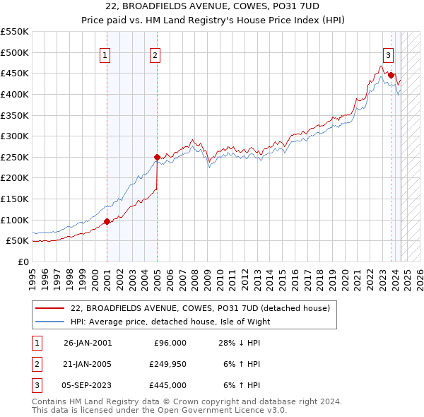 22, BROADFIELDS AVENUE, COWES, PO31 7UD: Price paid vs HM Land Registry's House Price Index