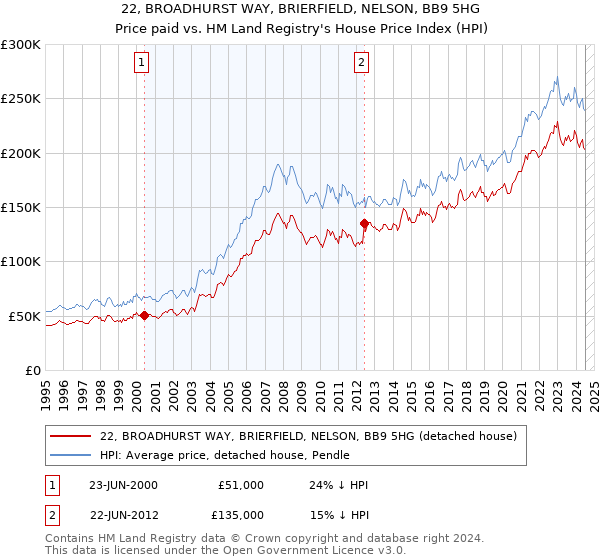 22, BROADHURST WAY, BRIERFIELD, NELSON, BB9 5HG: Price paid vs HM Land Registry's House Price Index