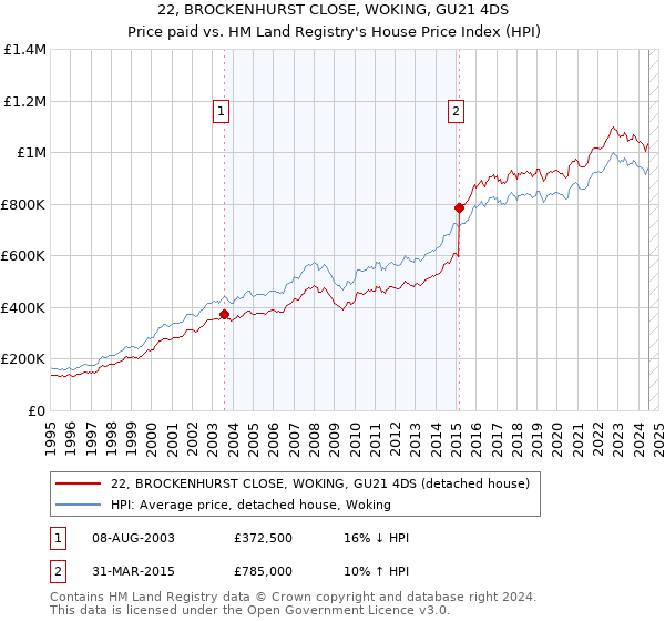 22, BROCKENHURST CLOSE, WOKING, GU21 4DS: Price paid vs HM Land Registry's House Price Index