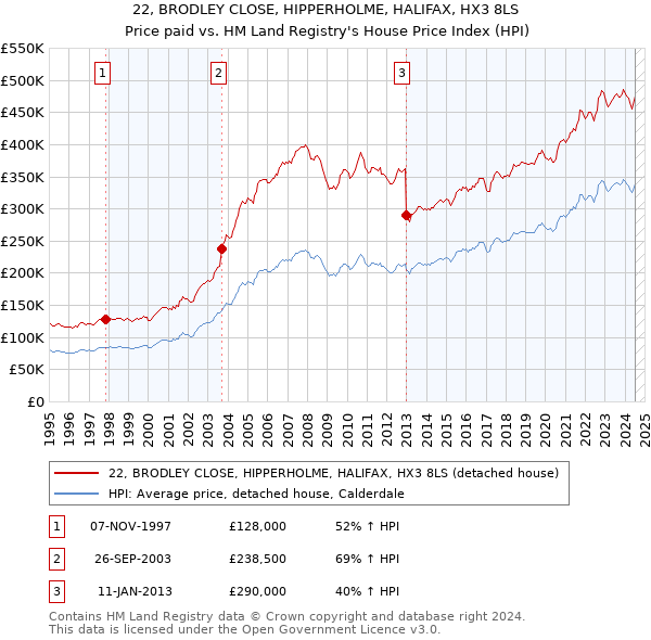 22, BRODLEY CLOSE, HIPPERHOLME, HALIFAX, HX3 8LS: Price paid vs HM Land Registry's House Price Index