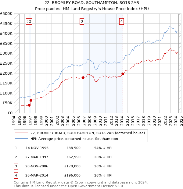 22, BROMLEY ROAD, SOUTHAMPTON, SO18 2AB: Price paid vs HM Land Registry's House Price Index