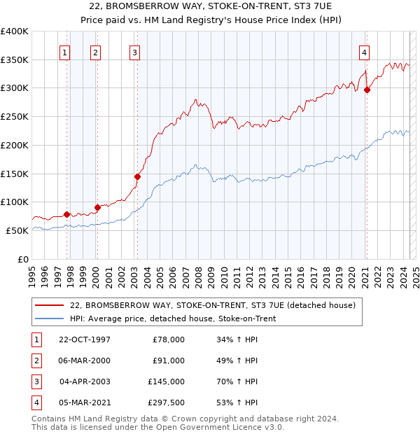 22, BROMSBERROW WAY, STOKE-ON-TRENT, ST3 7UE: Price paid vs HM Land Registry's House Price Index