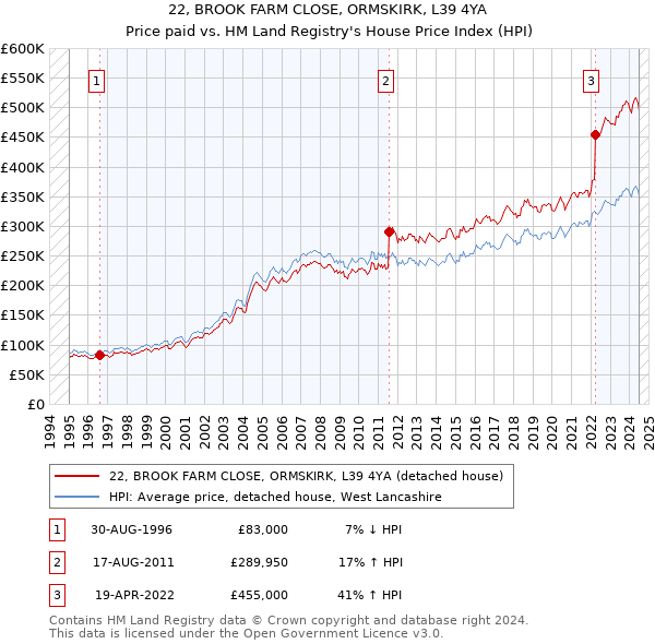 22, BROOK FARM CLOSE, ORMSKIRK, L39 4YA: Price paid vs HM Land Registry's House Price Index