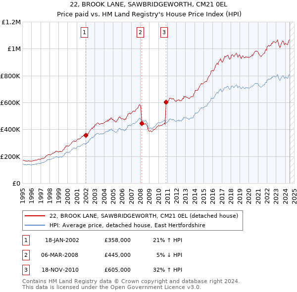 22, BROOK LANE, SAWBRIDGEWORTH, CM21 0EL: Price paid vs HM Land Registry's House Price Index