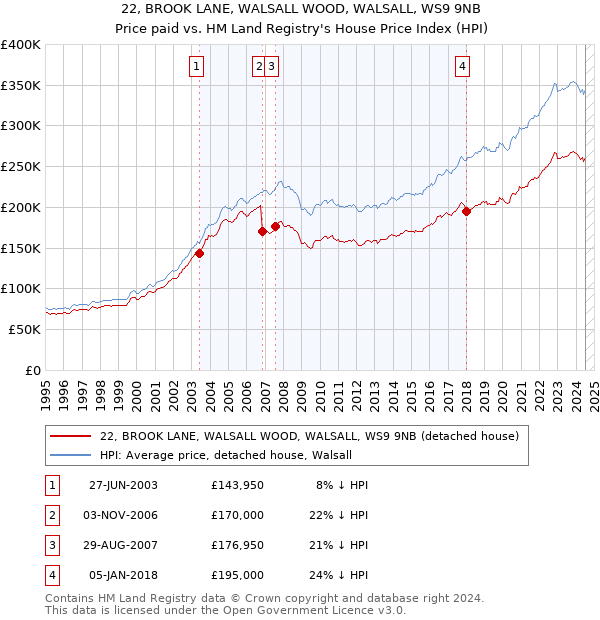 22, BROOK LANE, WALSALL WOOD, WALSALL, WS9 9NB: Price paid vs HM Land Registry's House Price Index