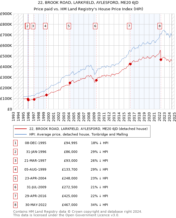 22, BROOK ROAD, LARKFIELD, AYLESFORD, ME20 6JD: Price paid vs HM Land Registry's House Price Index