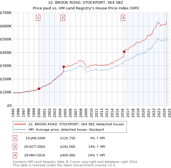 22, BROOK ROAD, STOCKPORT, SK4 5BZ: Price paid vs HM Land Registry's House Price Index