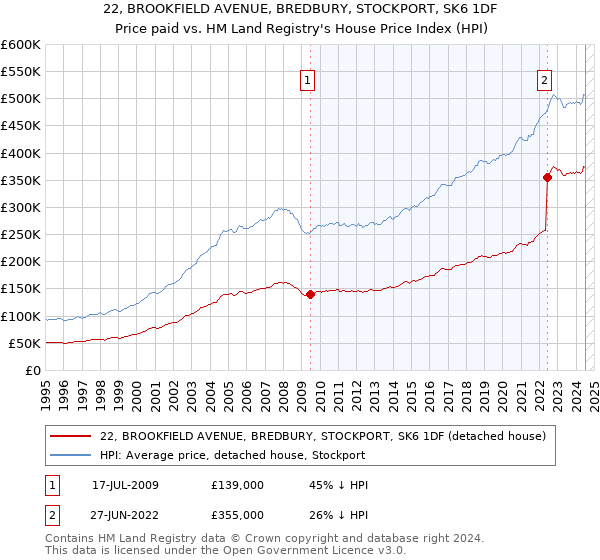 22, BROOKFIELD AVENUE, BREDBURY, STOCKPORT, SK6 1DF: Price paid vs HM Land Registry's House Price Index