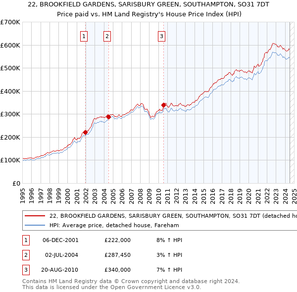 22, BROOKFIELD GARDENS, SARISBURY GREEN, SOUTHAMPTON, SO31 7DT: Price paid vs HM Land Registry's House Price Index