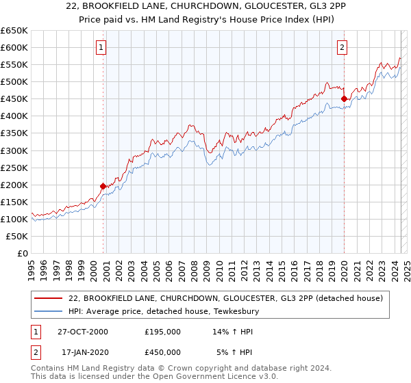 22, BROOKFIELD LANE, CHURCHDOWN, GLOUCESTER, GL3 2PP: Price paid vs HM Land Registry's House Price Index