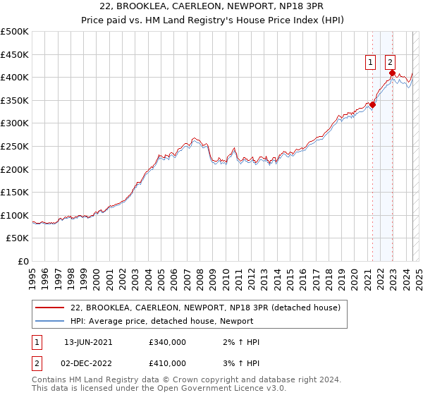 22, BROOKLEA, CAERLEON, NEWPORT, NP18 3PR: Price paid vs HM Land Registry's House Price Index